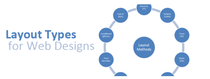 Diagram with two circular flow charts titled 'Layout Types for Web Designs.' The left chart, labeled 'Layout Types,' includes 'Fluid - Min/Max' and 'Conditional (Q-Rule).' The right chart, labeled 'Layout Methods,' includes 'Absolute (PT),' 'Relative (100%),' 'Fixed (PX),' and 'Elastic (EM).' The charts are connected by a central circle.
