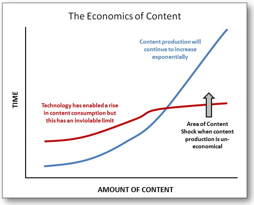 content-shock content shock